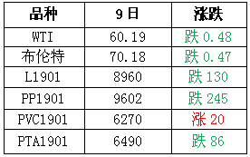 2018年11月12日塑料市场预测