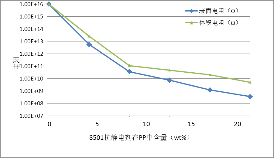 永久抗静电剂