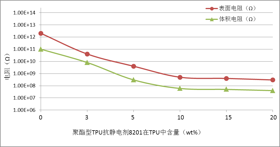 ABS塑胶永久抗静电剂母粒