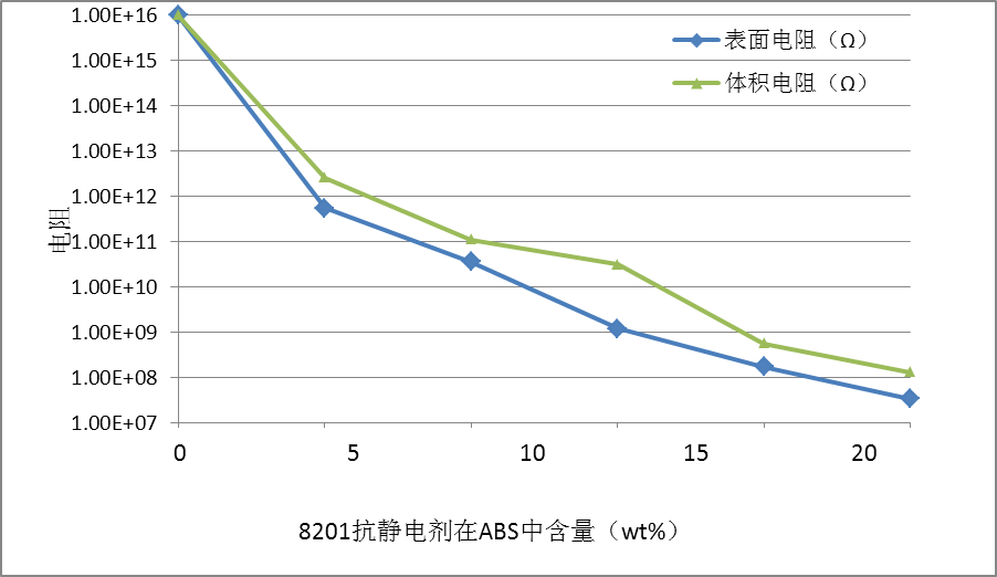 ABS塑胶永久抗静电剂母粒